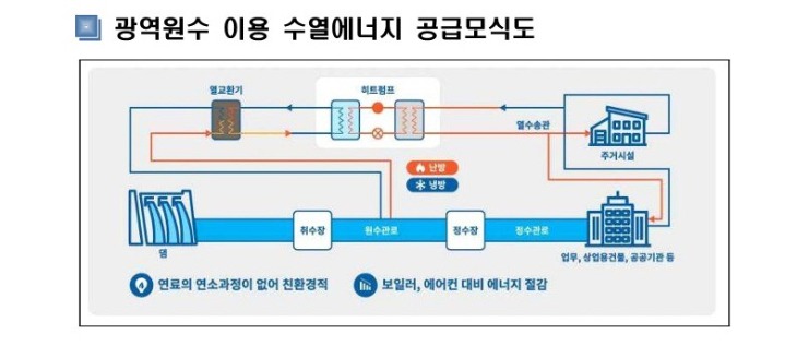 경북도, 광역원수 이용 수열에너지 공급모식도_1.jpg