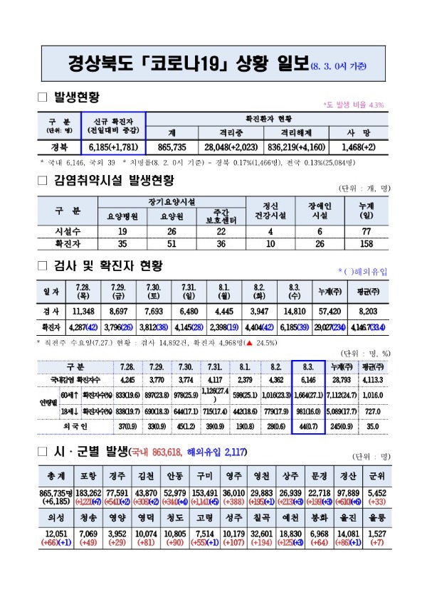 코로나_대응상황(8._3._0시기준)_1.jpg