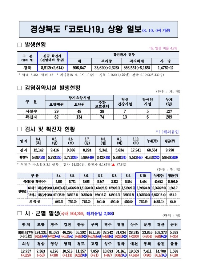 코로나_대응상황(8._10._0시기준)_1.jpg